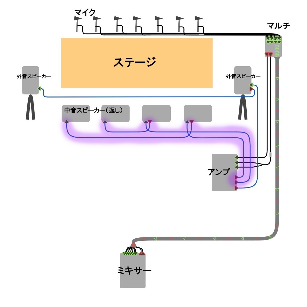 全体の配線図（アンプ → 返しスピーカーを紫で強調）